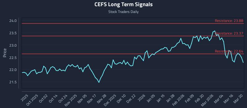 CEFS Long Term Analysis for March 22 2026