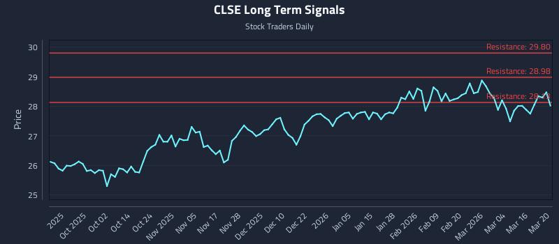 CLSE Long Term Analysis for March 22 2026 CLSE Long Term Analysis for March 22 2026