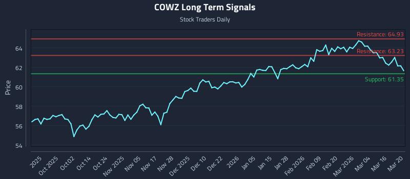 COWZ Long Term Analysis for March 22 2026