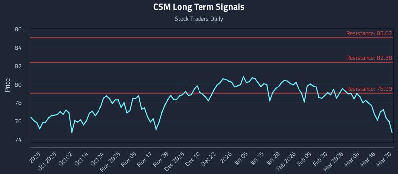 CSM Long Term Analysis for March 22 2026