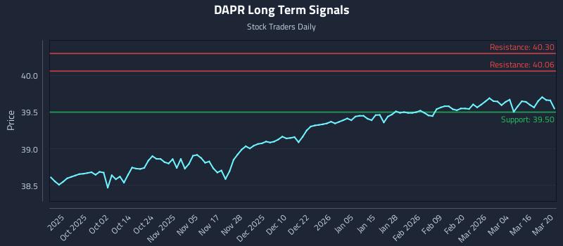 DAPR Long Term Analysis for March 22 2026