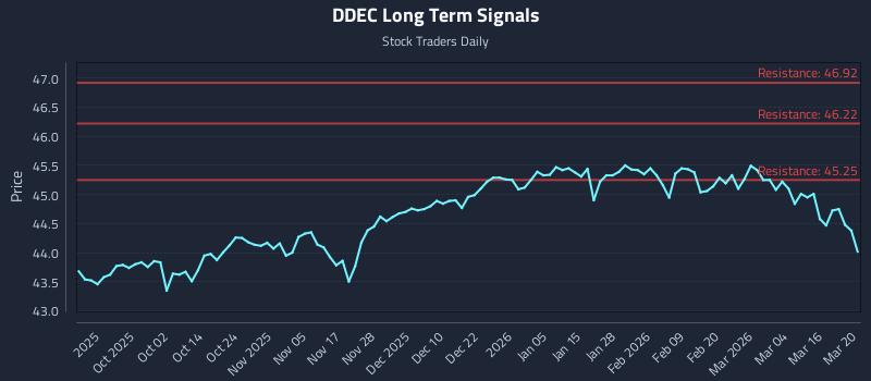 DDEC Long Term Analysis for March 22 2026