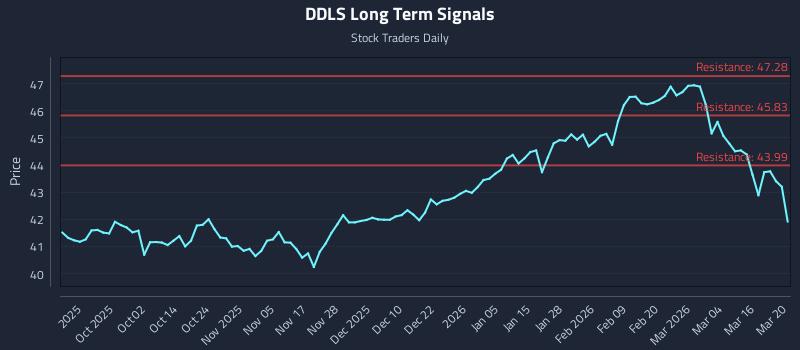 DDLS Long Term Analysis for March 22 2026 DDLS Long Term Analysis for March 22 2026