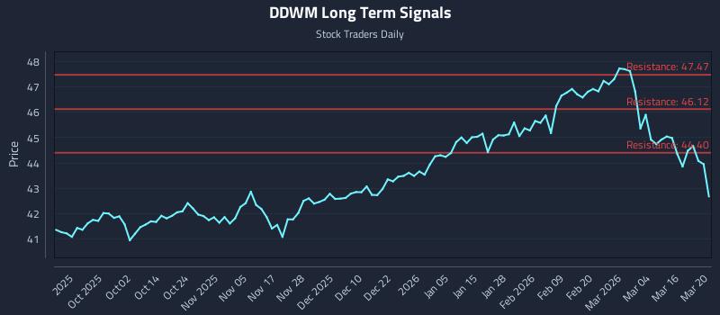 DDWM Long Term Analysis for March 22 2026 DDWM Long Term Analysis for March 22 2026