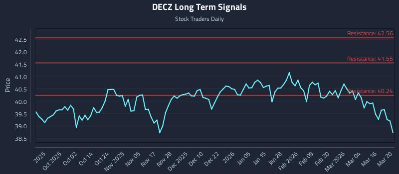 DECZ Long Term Analysis for March 22 2026 DECZ Long Term Analysis for March 22 2026