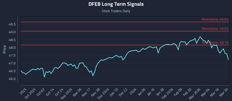 DFEB Long Term Analysis for March 22 2026 DFEB Long Term Analysis for March 22 2026