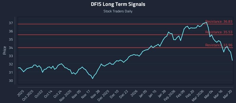 DFIS Long Term Analysis for March 22 2026