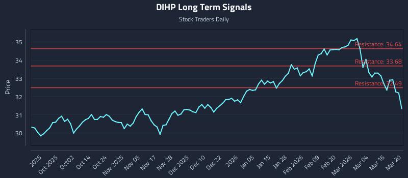 DIHP Long Term Analysis for March 22 2026