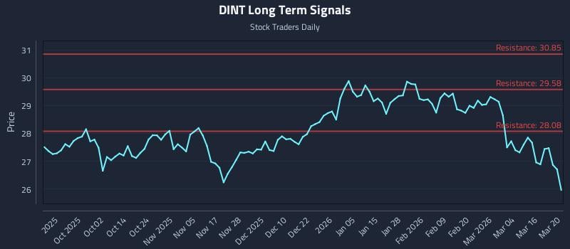 DINT Long Term Analysis for March 22 2026
