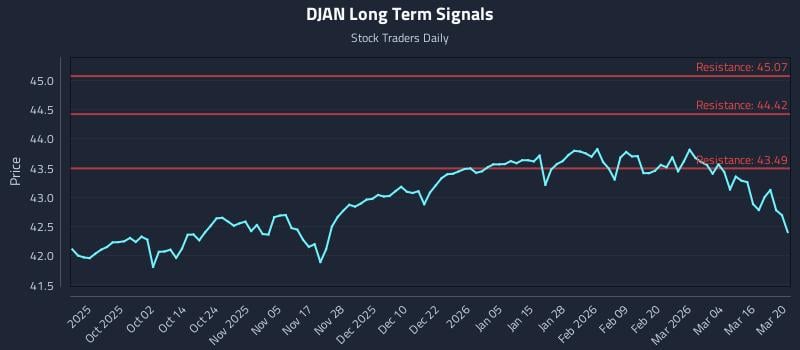 DJAN Long Term Analysis for March 22 2026
