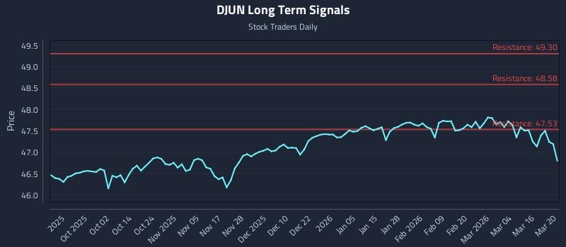 DJUN Long Term Analysis for March 22 2026