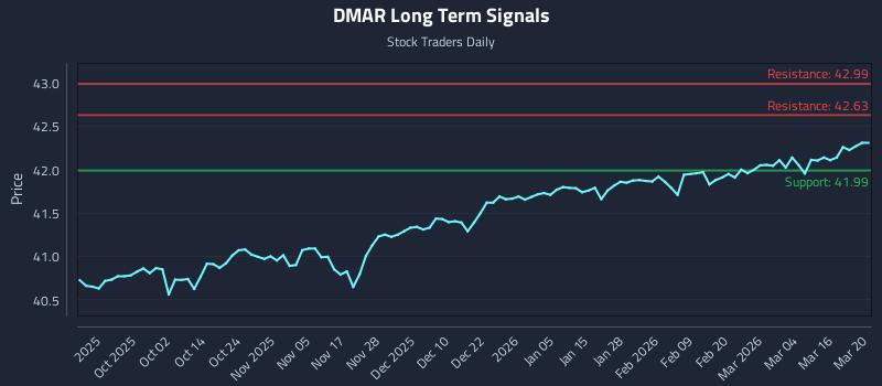 DMAR Long Term Analysis for March 22 2026