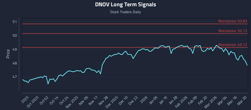 DNOV Long Term Analysis for March 22 2026