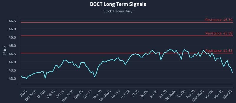 DOCT Long Term Analysis for March 22 2026