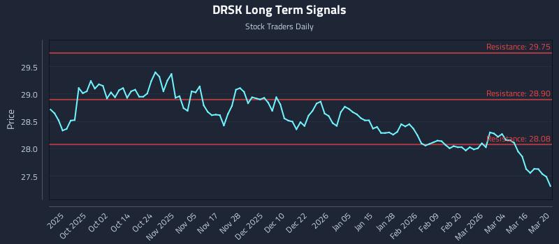 DRSK Long Term Analysis for March 22 2026