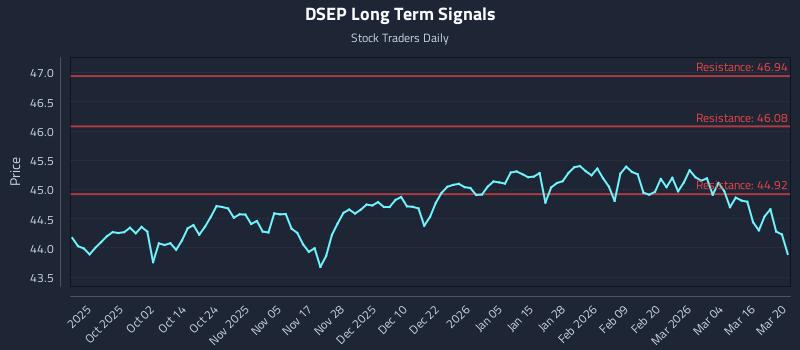 DSEP Long Term Analysis for March 22 2026