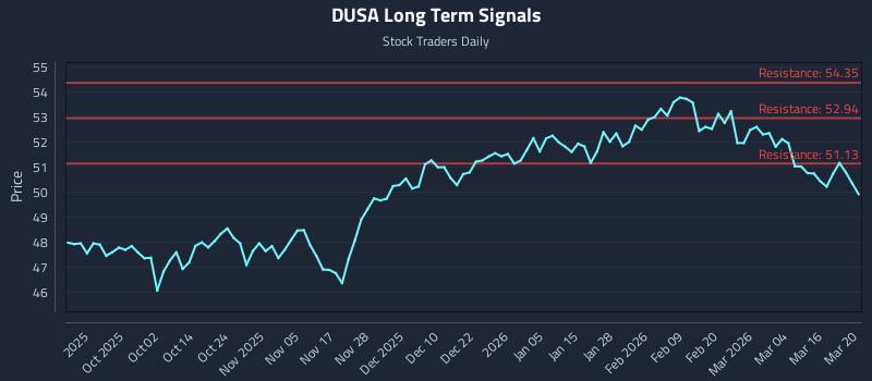 DUSA Long Term Analysis for March 22 2026