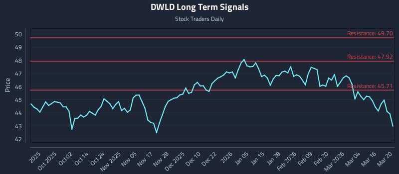 DWLD Long Term Analysis for March 22 2026