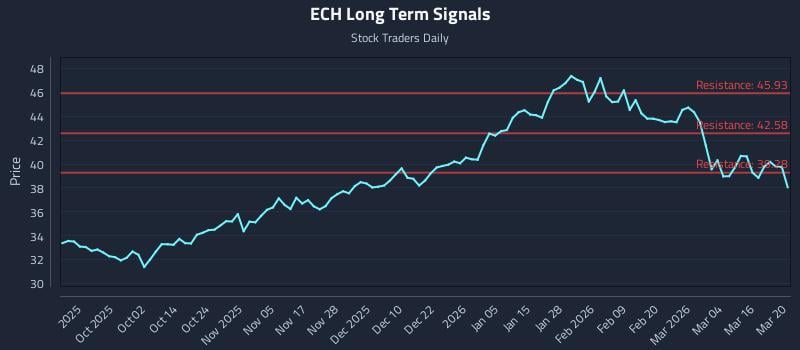 ECH Long Term Analysis for March 22 2026
