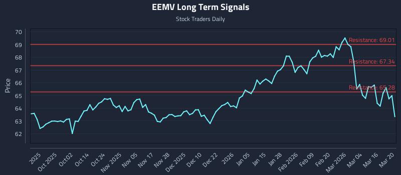 EEMV Long Term Analysis for March 22 2026 EEMV Long Term Analysis for March 22 2026