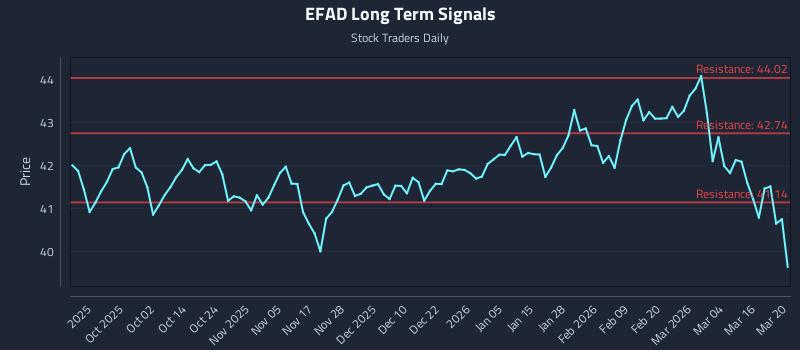 EFAD Long Term Analysis for March 22 2026