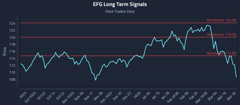 EFG Long Term Analysis for March 22 2026 EFG Long Term Analysis for March 22 2026