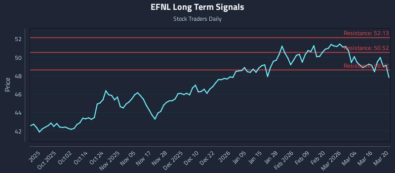 EFNL Long Term Analysis for March 22 2026