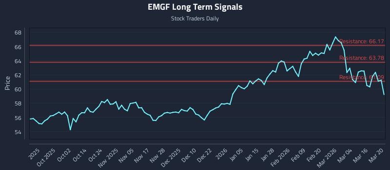 EMGF Long Term Analysis for March 22 2026
