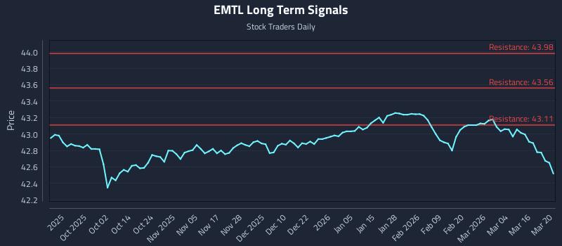 EMTL Long Term Analysis for March 22 2026