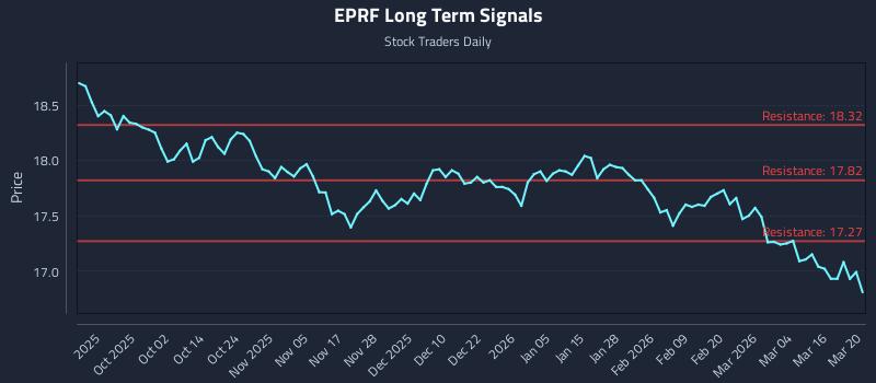 EPRF Long Term Analysis for March 22 2026