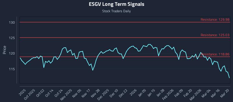 ESGV Long Term Analysis for March 22 2026 ESGV Long Term Analysis for March 22 2026