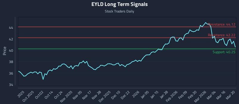 EYLD Long Term Analysis for March 22 2026 EYLD Long Term Analysis for March 22 2026