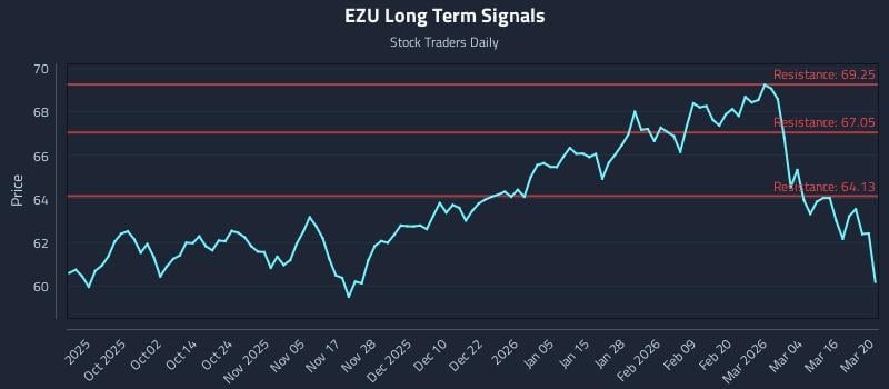 EZU Long Term Analysis for March 22 2026 EZU Long Term Analysis for March 22 2026