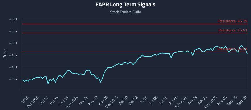 FAPR Long Term Analysis for March 22 2026