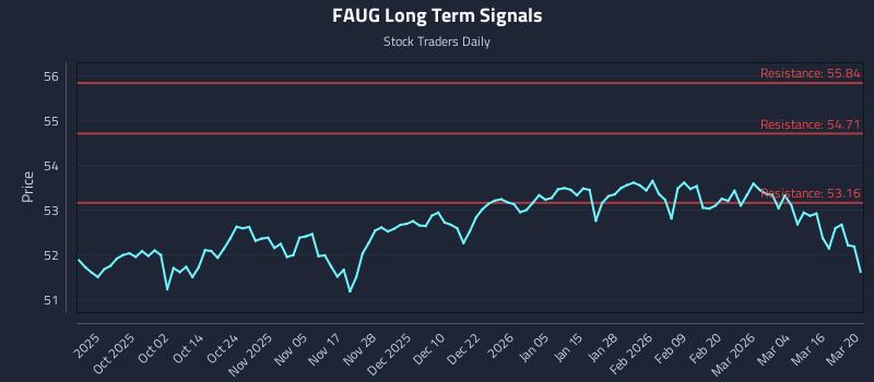 FAUG Long Term Analysis for March 22 2026