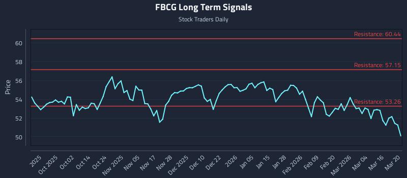 FBCG Long Term Analysis for March 22 2026