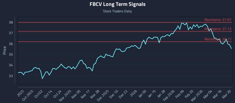 FBCV Long Term Analysis for March 22 2026