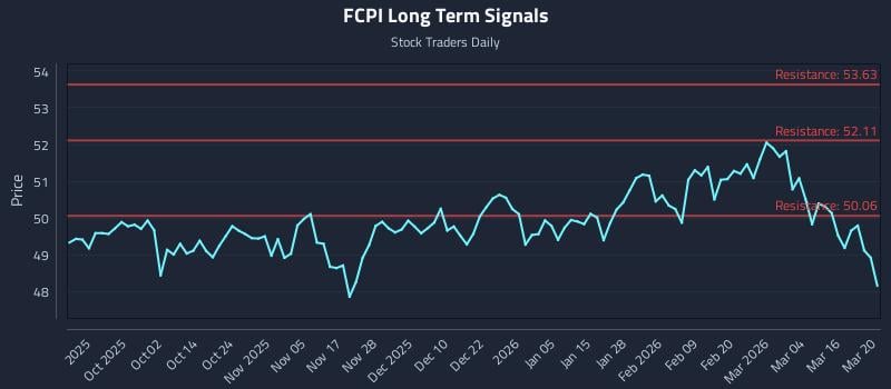 FCPI Long Term Analysis for March 22 2026