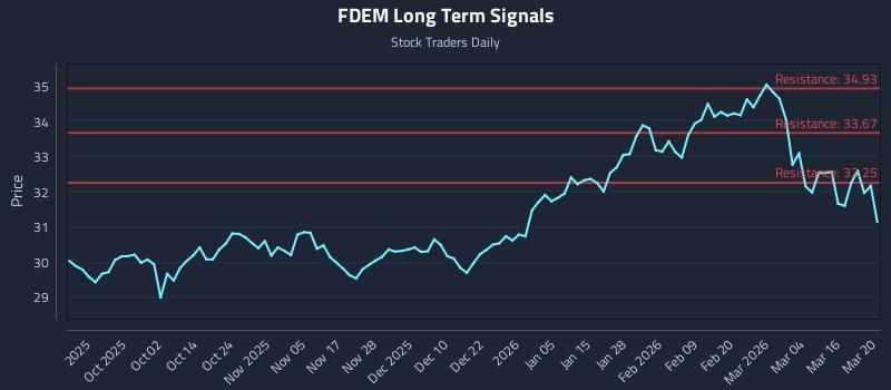 FDEM Long Term Analysis for March 22 2026