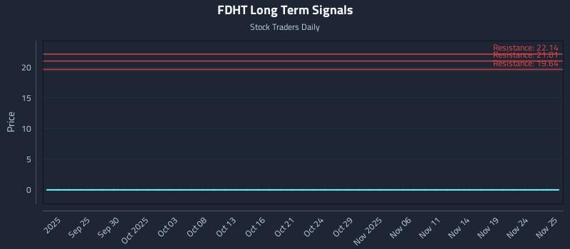 FDHT Long Term Analysis for March 22 2026