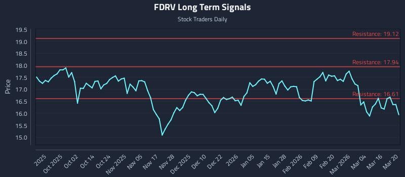 FDRV Long Term Analysis for March 22 2026