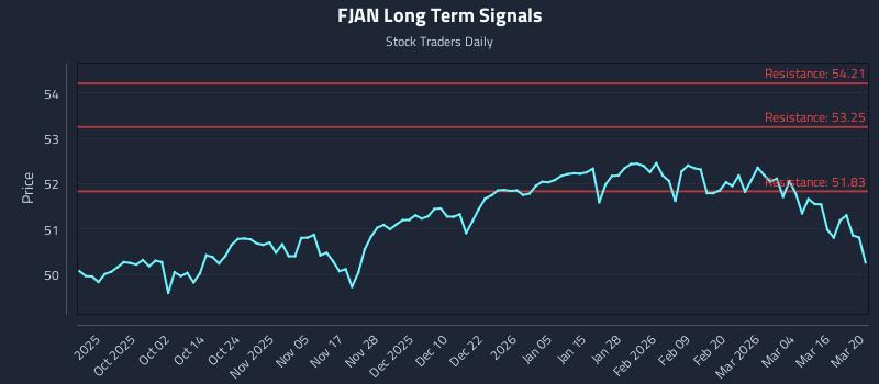 FJAN Long Term Analysis for March 22 2026