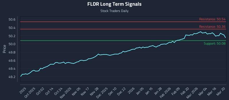 FLDR Long Term Analysis for March 22 2026 FLDR Long Term Analysis for March 22 2026
