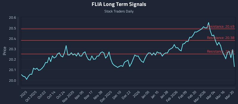 FLIA Long Term Analysis for March 22 2026 FLIA Long Term Analysis for March 22 2026