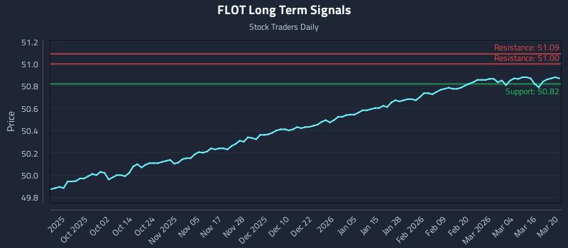 FLOT Long Term Analysis for March 22 2026