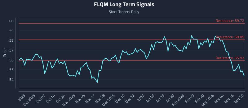 FLQM Long Term Analysis for March 22 2026