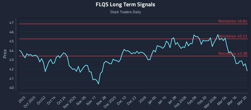 FLQS Long Term Analysis for March 22 2026