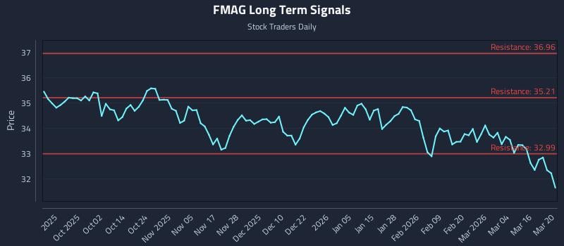 FMAG Long Term Analysis for March 22 2026 FMAG Long Term Analysis for March 22 2026