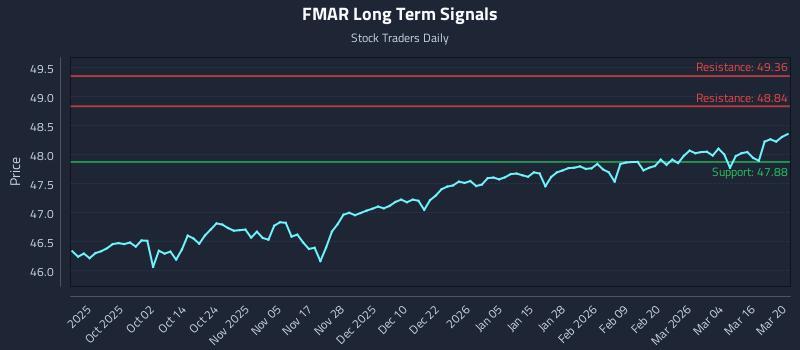FMAR Long Term Analysis for March 22 2026 FMAR Long Term Analysis for March 22 2026