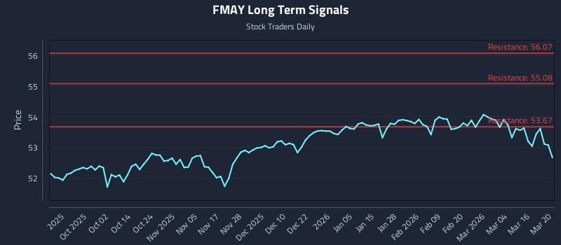 FMAY Long Term Analysis for March 22 2026